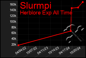 Total Graph of Slurmpi