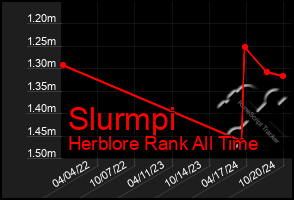 Total Graph of Slurmpi