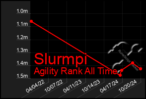 Total Graph of Slurmpi