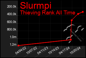 Total Graph of Slurmpi