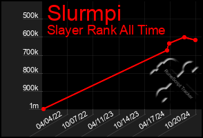 Total Graph of Slurmpi