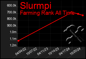 Total Graph of Slurmpi