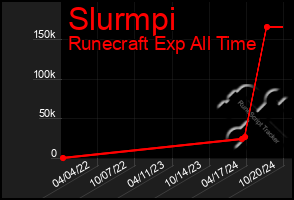 Total Graph of Slurmpi