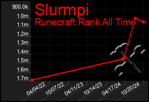 Total Graph of Slurmpi