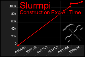 Total Graph of Slurmpi