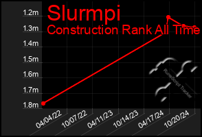 Total Graph of Slurmpi