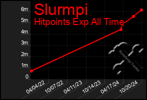 Total Graph of Slurmpi