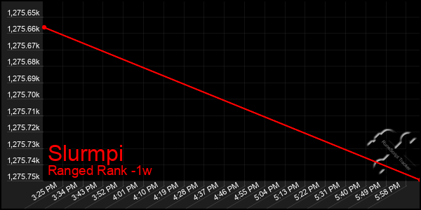 Last 7 Days Graph of Slurmpi