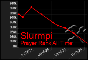 Total Graph of Slurmpi