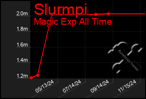 Total Graph of Slurmpi