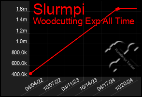 Total Graph of Slurmpi