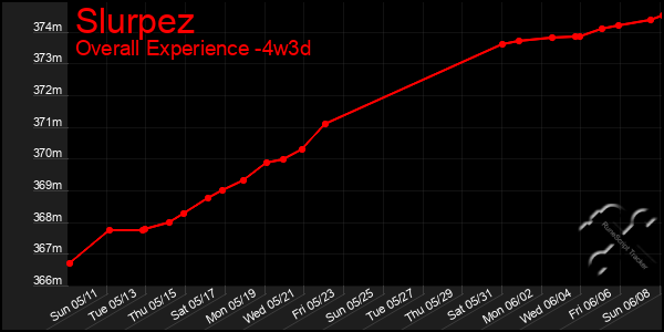 Last 31 Days Graph of Slurpez