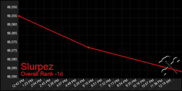 Last 24 Hours Graph of Slurpez