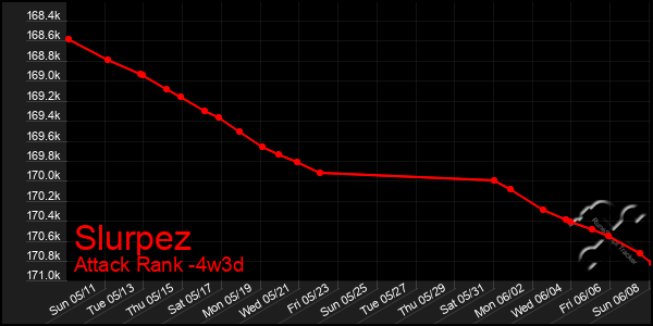 Last 31 Days Graph of Slurpez