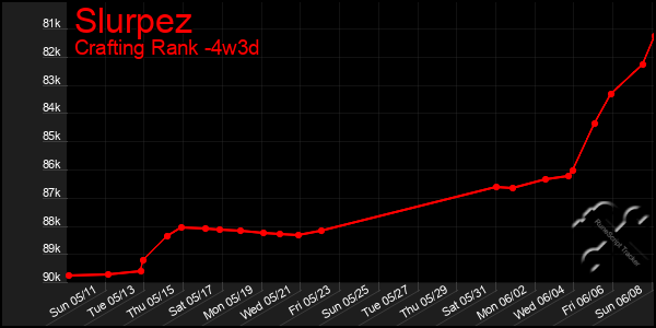 Last 31 Days Graph of Slurpez