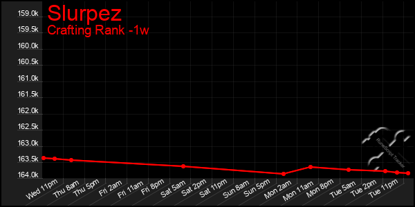 Last 7 Days Graph of Slurpez