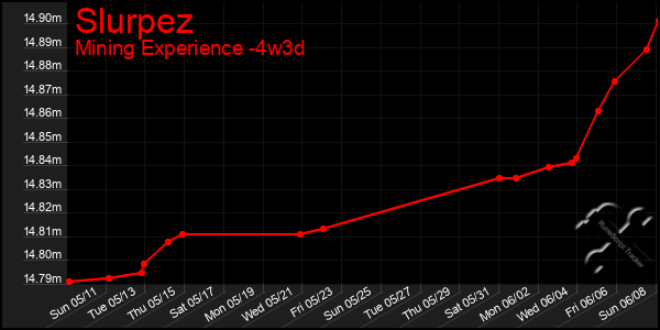 Last 31 Days Graph of Slurpez