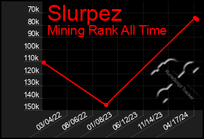 Total Graph of Slurpez