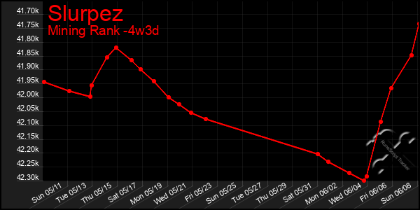 Last 31 Days Graph of Slurpez
