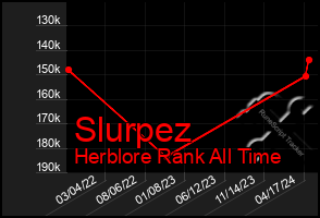 Total Graph of Slurpez