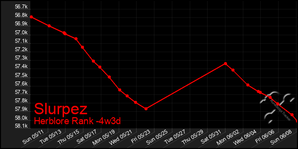 Last 31 Days Graph of Slurpez
