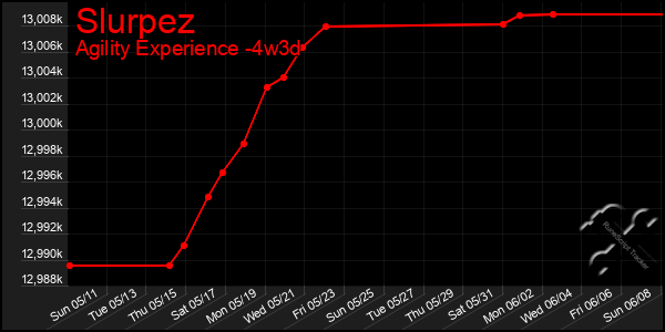 Last 31 Days Graph of Slurpez