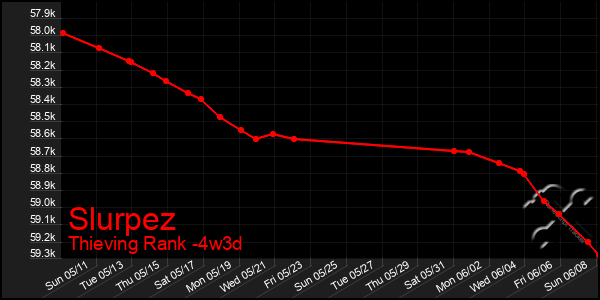 Last 31 Days Graph of Slurpez