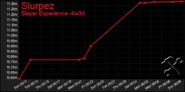Last 31 Days Graph of Slurpez