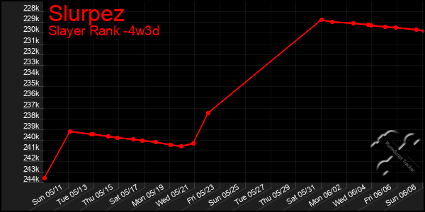 Last 31 Days Graph of Slurpez