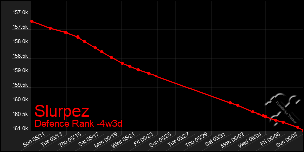 Last 31 Days Graph of Slurpez