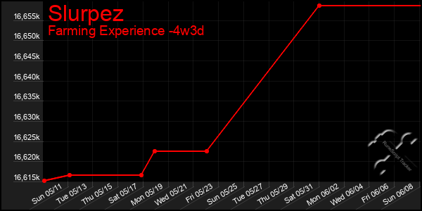 Last 31 Days Graph of Slurpez