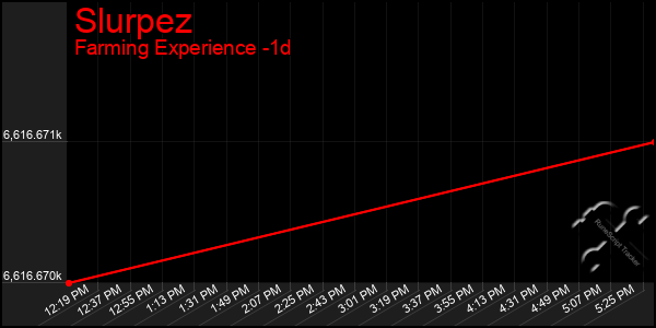 Last 24 Hours Graph of Slurpez