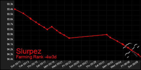 Last 31 Days Graph of Slurpez