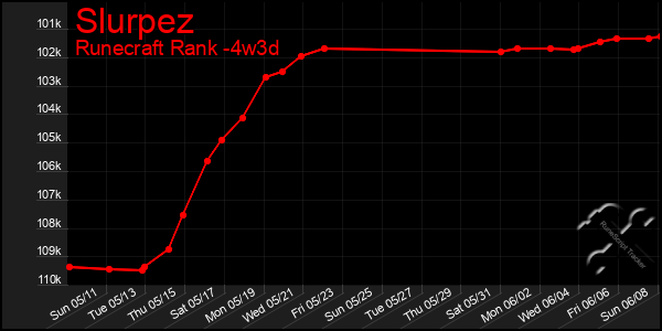 Last 31 Days Graph of Slurpez