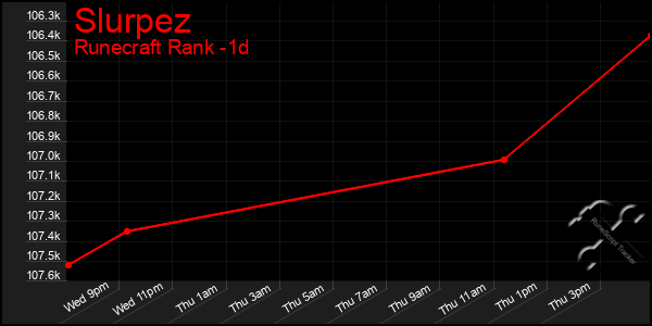 Last 24 Hours Graph of Slurpez