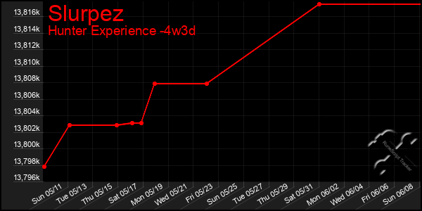 Last 31 Days Graph of Slurpez
