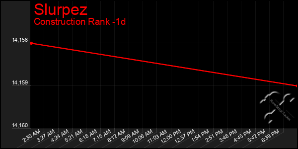 Last 24 Hours Graph of Slurpez