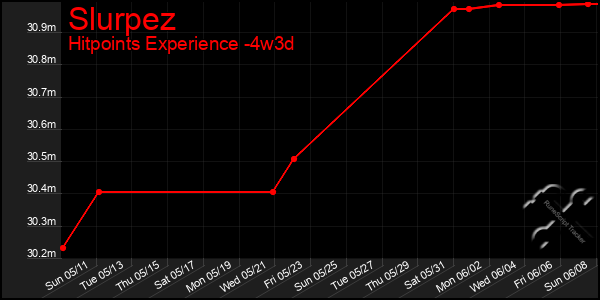 Last 31 Days Graph of Slurpez