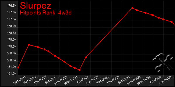 Last 31 Days Graph of Slurpez
