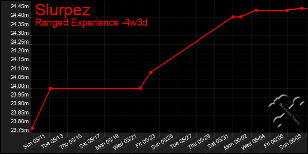 Last 31 Days Graph of Slurpez