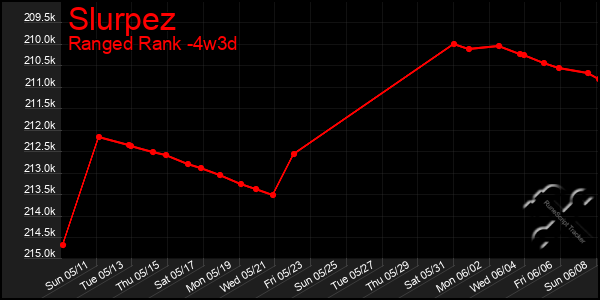 Last 31 Days Graph of Slurpez