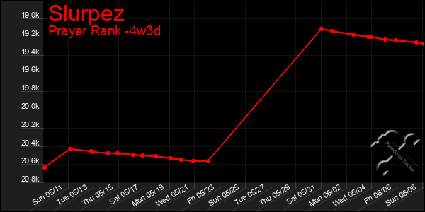 Last 31 Days Graph of Slurpez