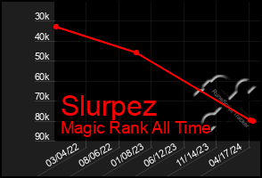 Total Graph of Slurpez