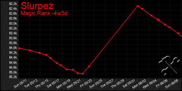 Last 31 Days Graph of Slurpez