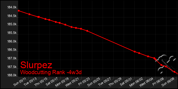Last 31 Days Graph of Slurpez