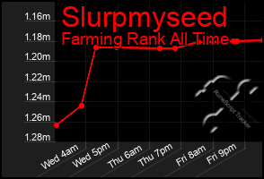 Total Graph of Slurpmyseed