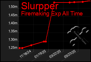 Total Graph of Slurpper
