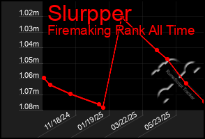 Total Graph of Slurpper