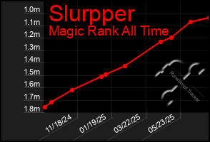 Total Graph of Slurpper