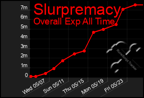 Total Graph of Slurpremacy